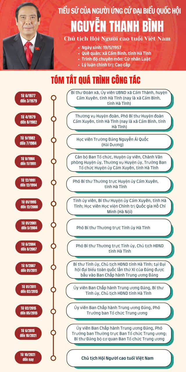 Tiểu sử tóm tắt của đồng chí Nguyễn Thanh Bình - Chủ tịch hội Người Cao Tuổi Việt Nam; ứng cử viên Đại biểu Quốc hội khóa XVI, nhiệm kỳ 2026 - 2031
