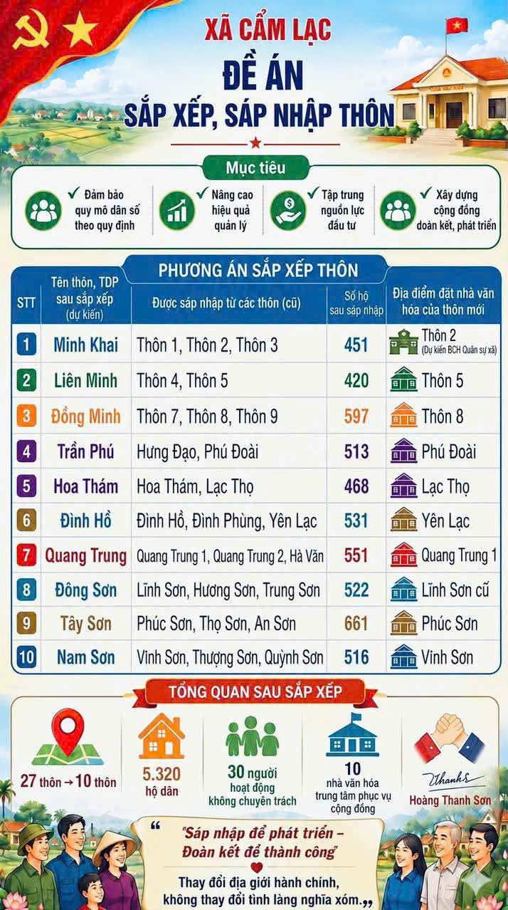 Xã Cẩm Lạc triển khai phương án dự kiến sáp nhập thôn trên địa bàn